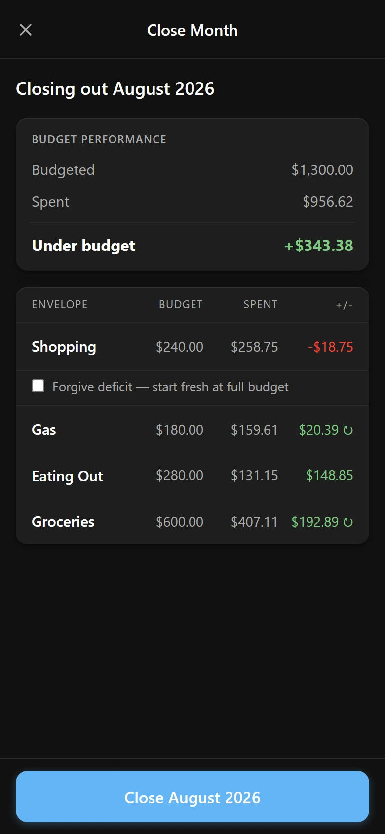 Close month screen showing budget performance and a per-envelope breakdown before confirming