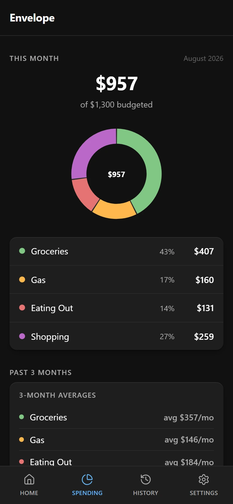 Spending screen with a donut chart of this month's spending and 3-month rolling averages per envelope