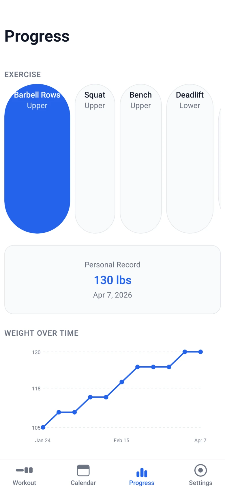 The April Progress tab with a row of exercise pills, a personal record of 130 lbs, and a blue line chart of weight over time