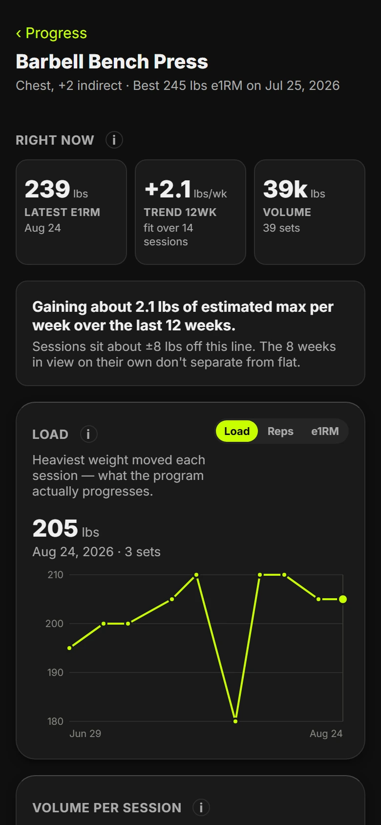 Barbell Bench Press progress screen with estimated one-rep max, trend and volume tiles above a load chart