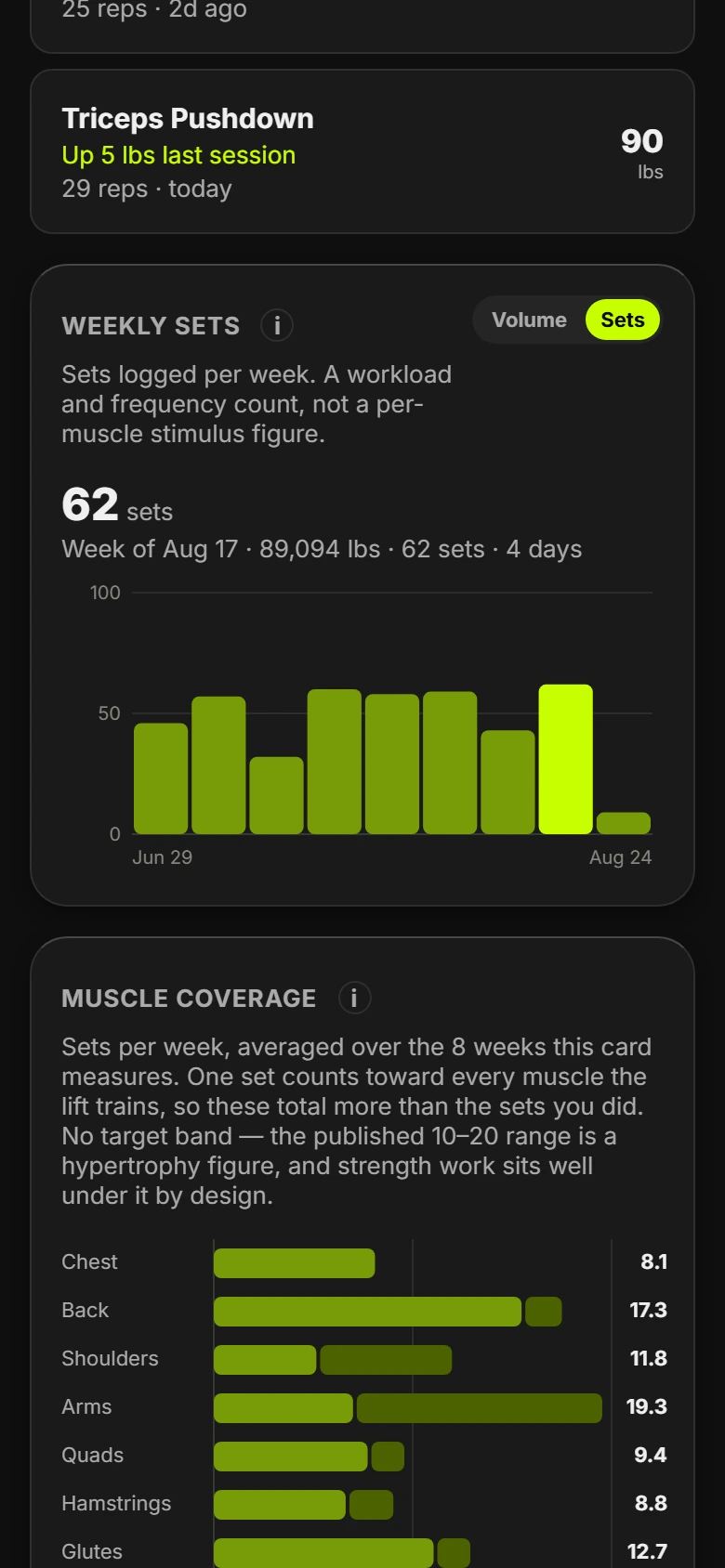 Progress tab showing a weekly sets bar chart and a muscle coverage chart, each with a plain English explanation
