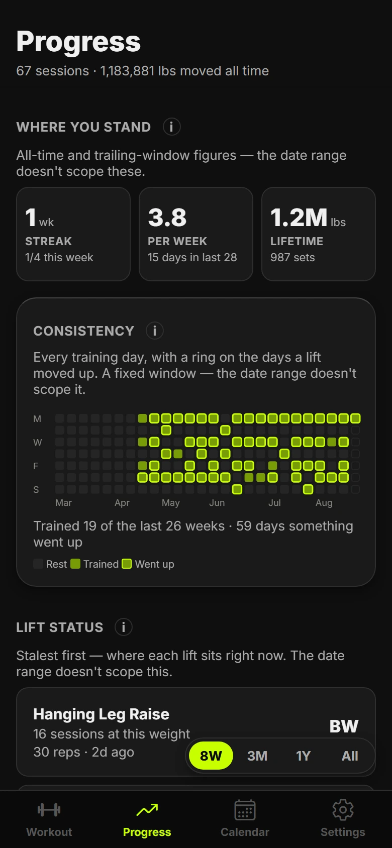 The reordered Progress tab, with the stat tiles inside a "Where you stand" card and consistency moved up, each card carrying an information icon and a plain English description
