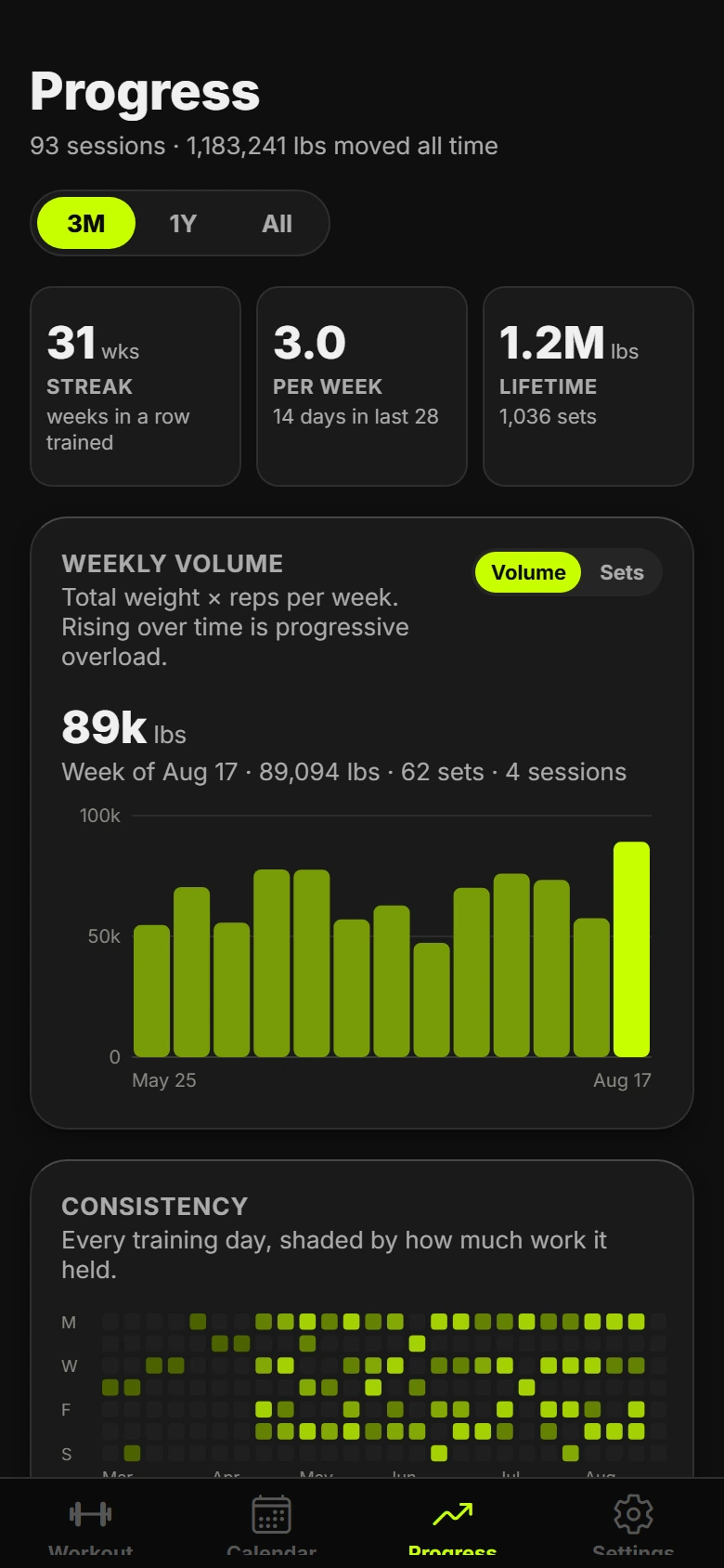 The first Progress tab, with three loose stat tiles above a weekly volume bar chart captioned "Total weight times reps per week. Rising over time is progressive overload."