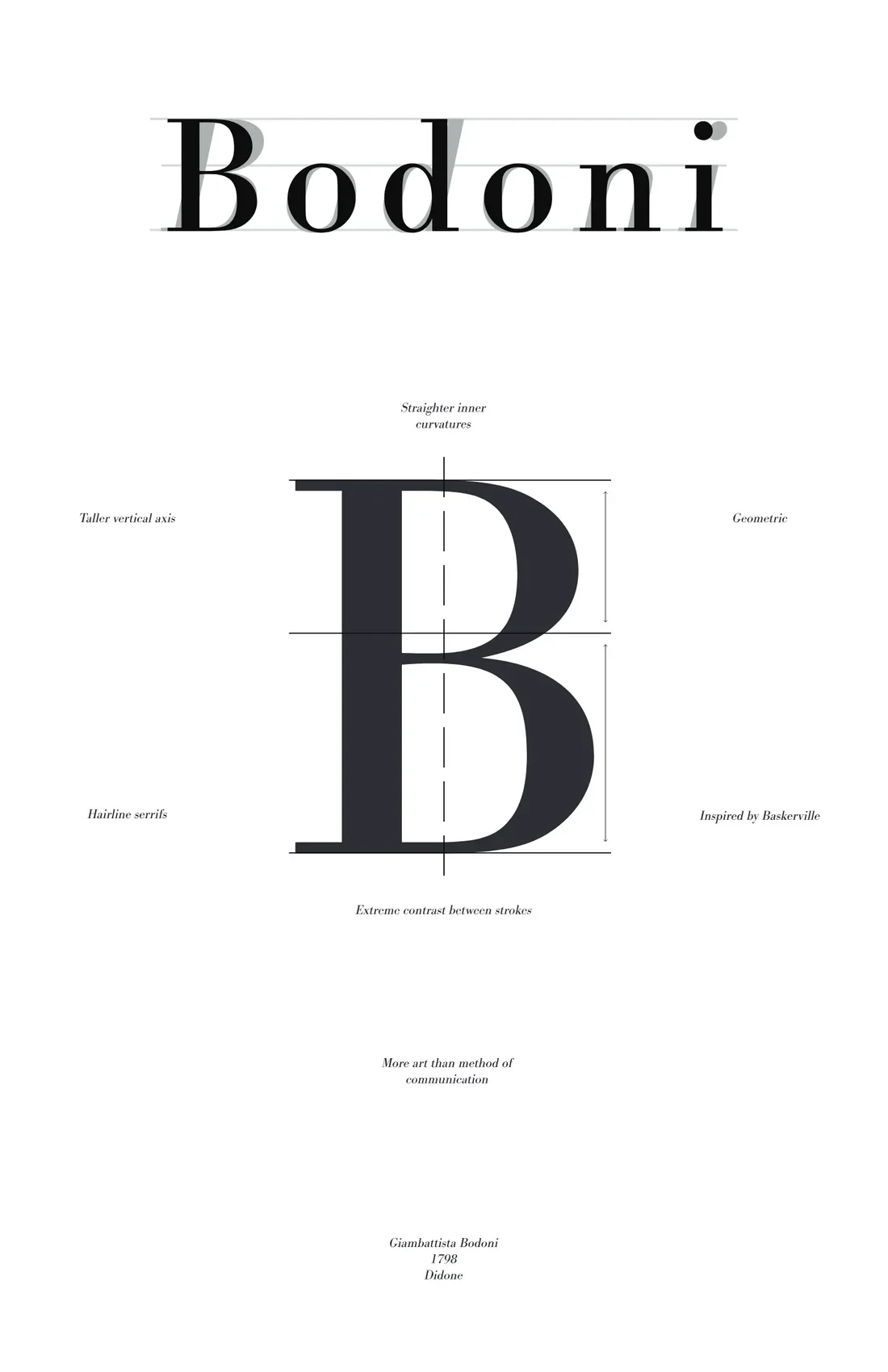 Bodoni specimen poster showing a single large capital B with thin leader lines labelling its anatomy