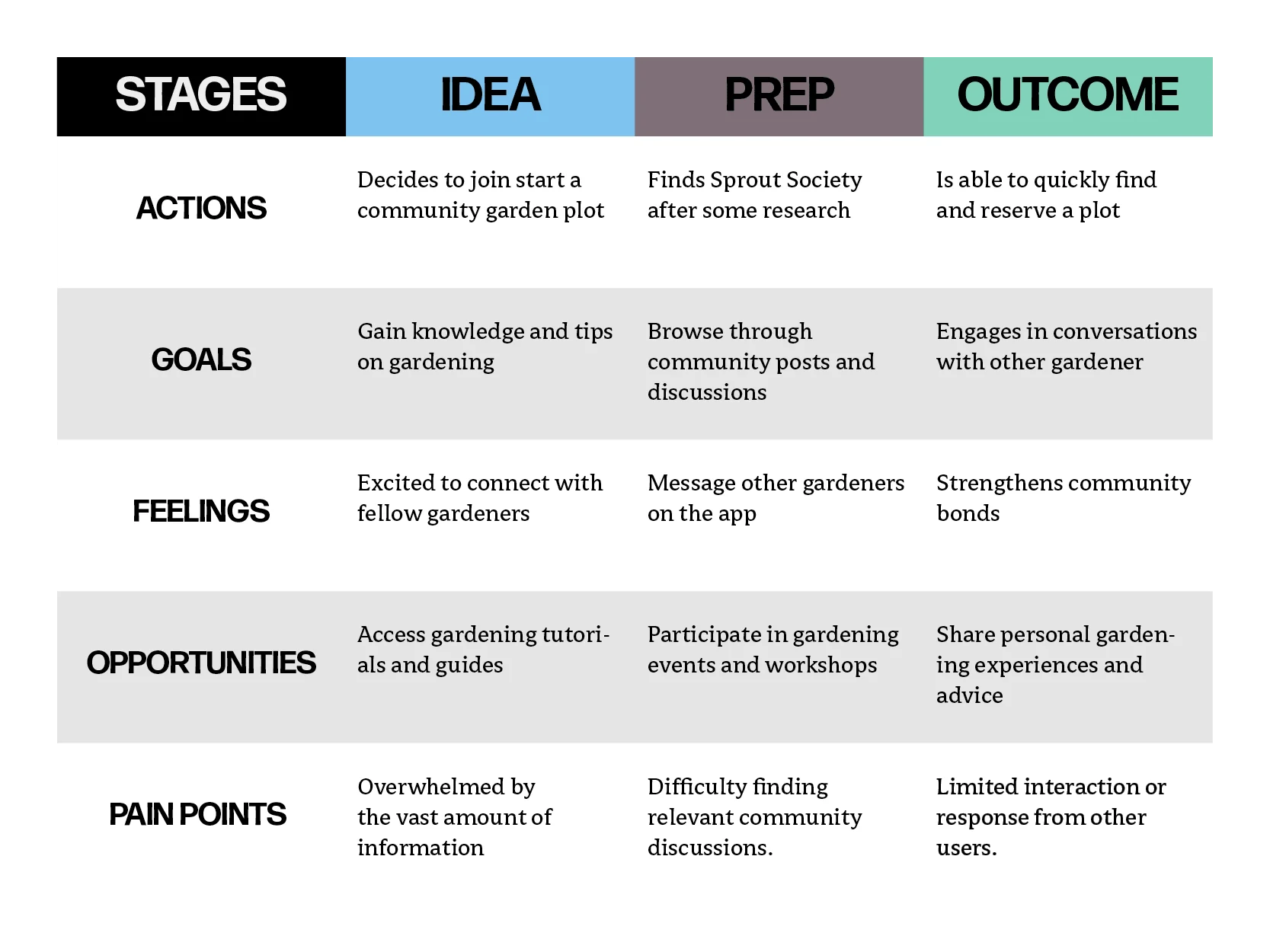 User journey map with five rows — Actions, Goals, Feelings, Opportunities, and Pain Points — across three stages: Idea, Prep, and Outcome. Idea stage: user decides to join a community garden, wants gardening knowledge, feels excited, sees opportunity for tutorials, feels overwhelmed by information. Prep stage: finds Sprout Society, browses community posts, messages other gardeners, participates in events, has difficulty finding relevant discussions. Outcome stage: quickly finds and reserves a plot, engages in conversations with other gardeners, community bonds strengthen, shares personal experiences, limited interaction from other users.